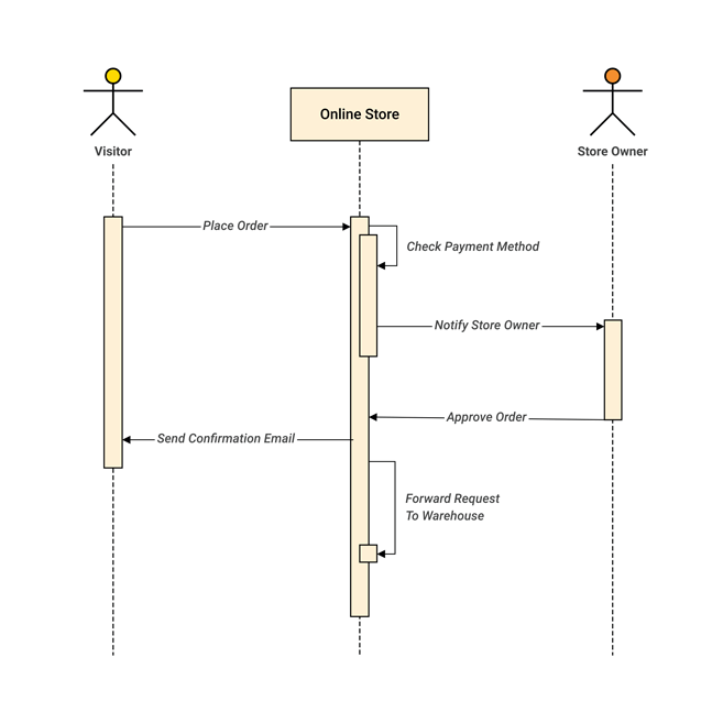UML Sequence diagram